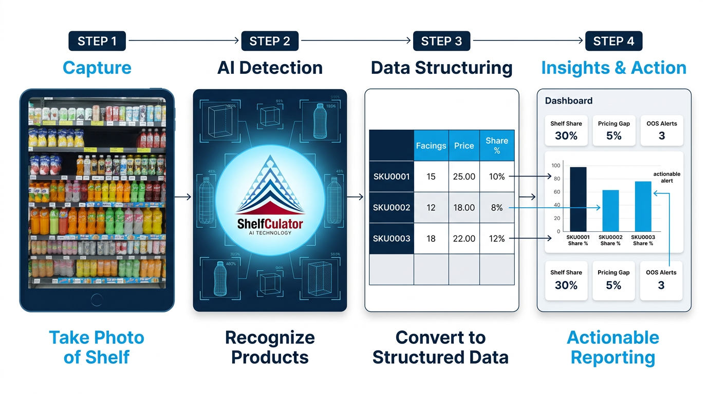 From raw shelf image to structured insights and action